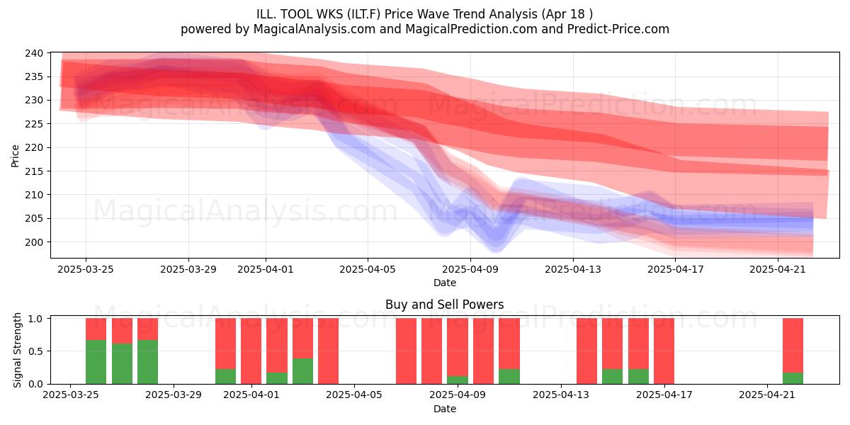  ILL. TOOL WKS (ILT.F) Support and Resistance area (18 Apr) 