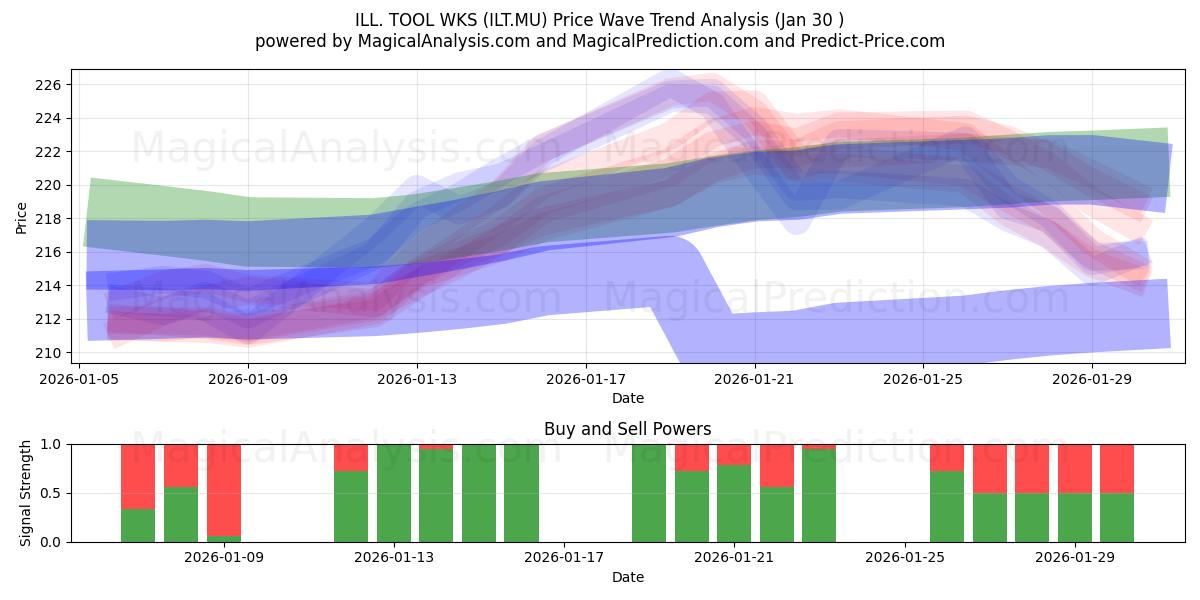  ILL. TOOL WKS (ILT.MU) Support and Resistance area (29 Jan) 
