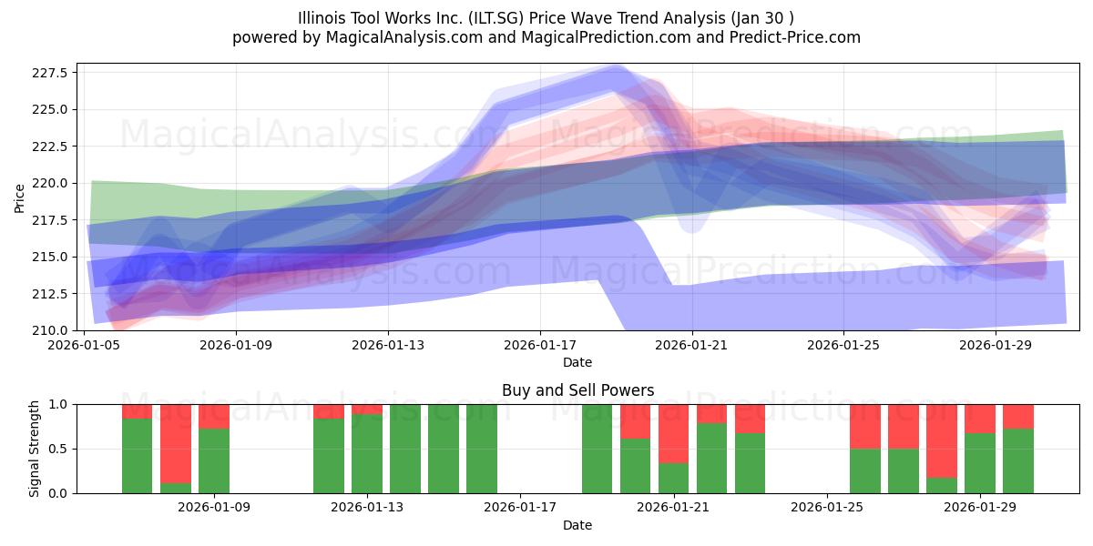  Illinois Tool Works Inc. (ILT.SG) Support and Resistance area (29 Jan) 