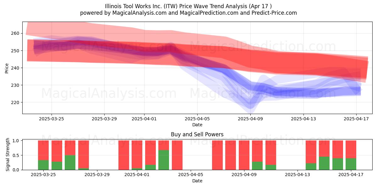  Illinois Tool Works Inc. (ITW) Support and Resistance area (17 Apr) 