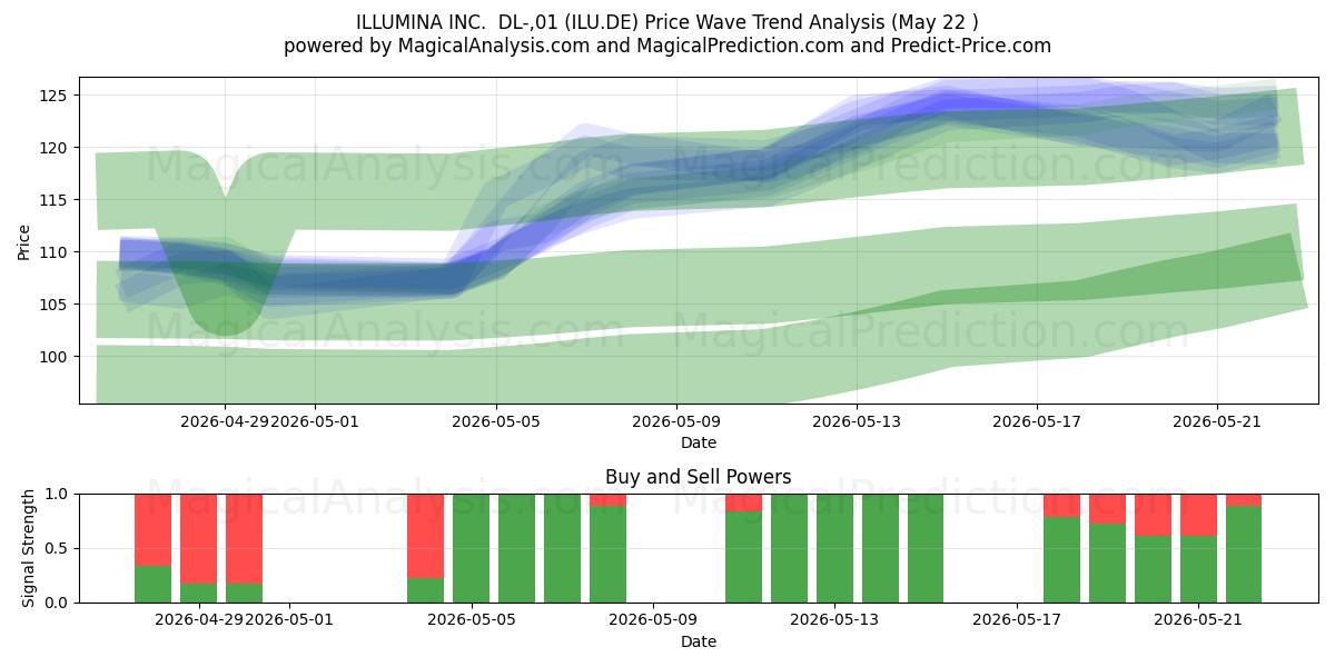  ILLUMINA INC.  DL-,01 (ILU.DE) Support and Resistance area (21 May) 
