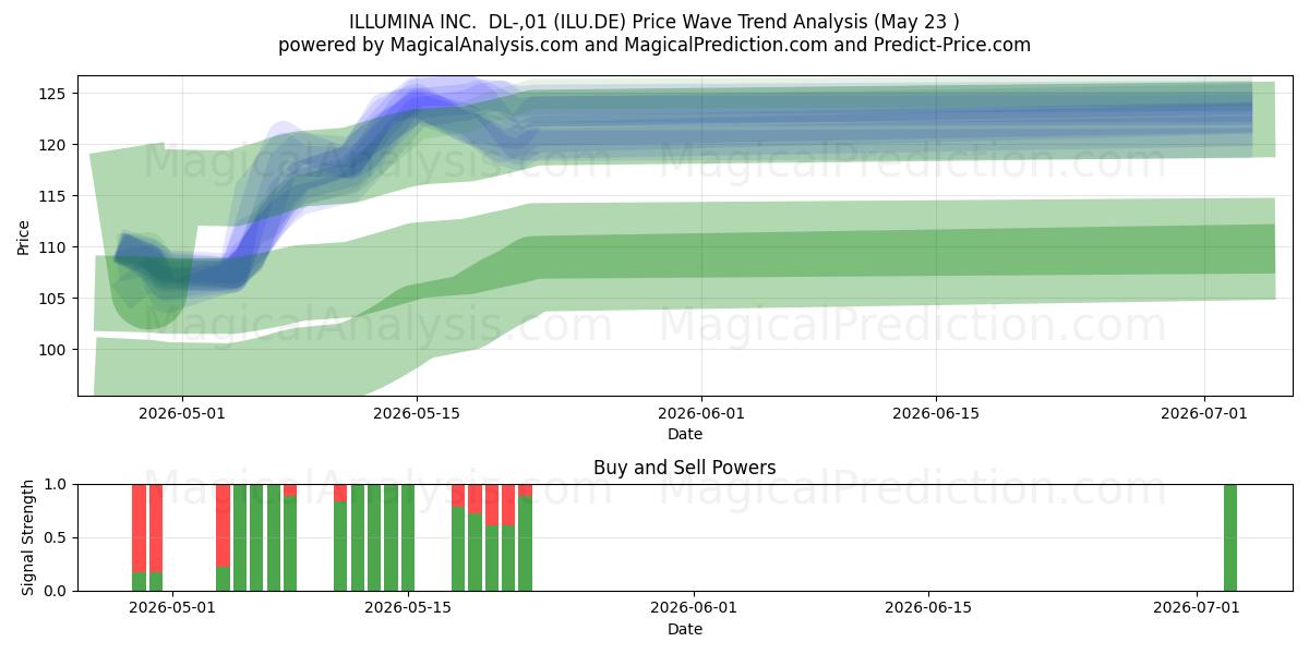  ILLUMINA INC.  DL-,01 (ILU.DE) Support and Resistance area (22 May) 