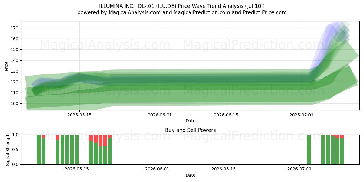  ILLUMINA INC.  DL-,01 (ILU.DE) Support and Resistance area (09 Jul) 