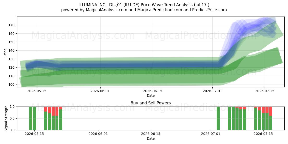  ILLUMINA INC.  DL-,01 (ILU.DE) Support and Resistance area (16 Jul) 