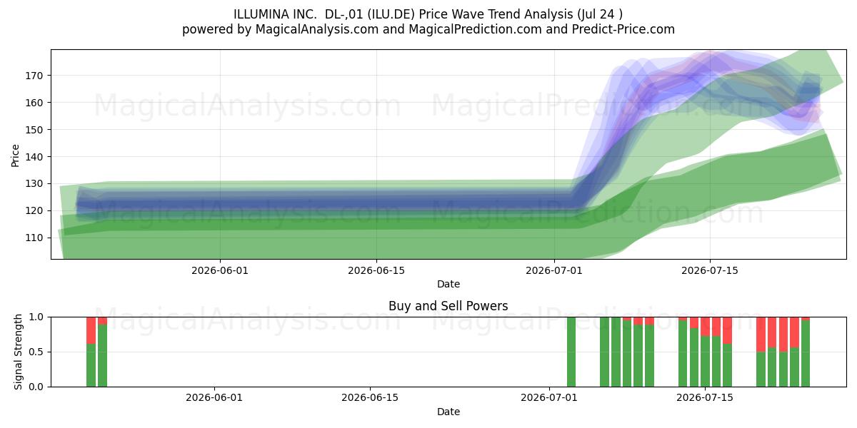  ILLUMINA INC.  DL-,01 (ILU.DE) Support and Resistance area (23 Jul) 