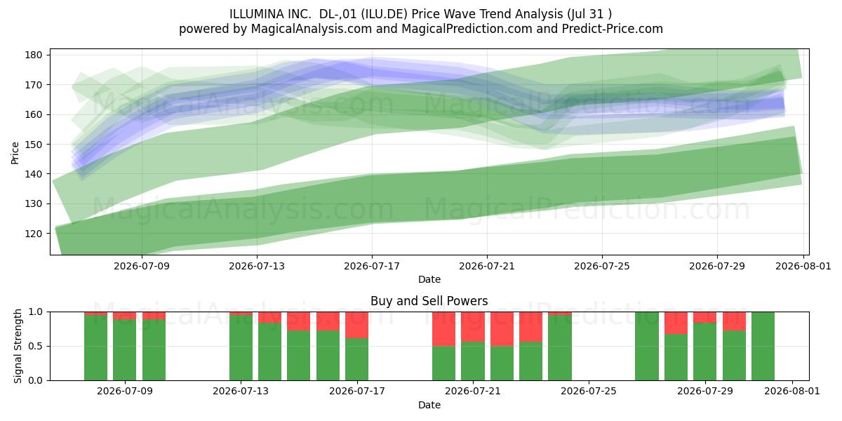  ILLUMINA INC.  DL-,01 (ILU.DE) Support and Resistance area (30 Jul) 
