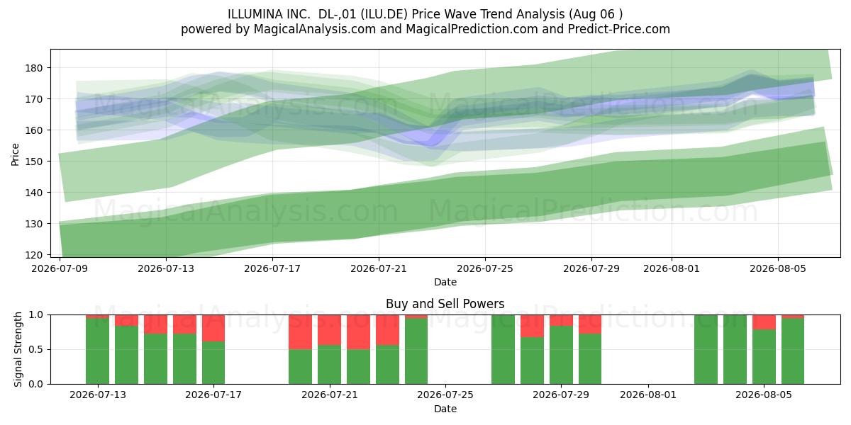  ILLUMINA INC.  DL-,01 (ILU.DE) Support and Resistance area (05 Aug) 
