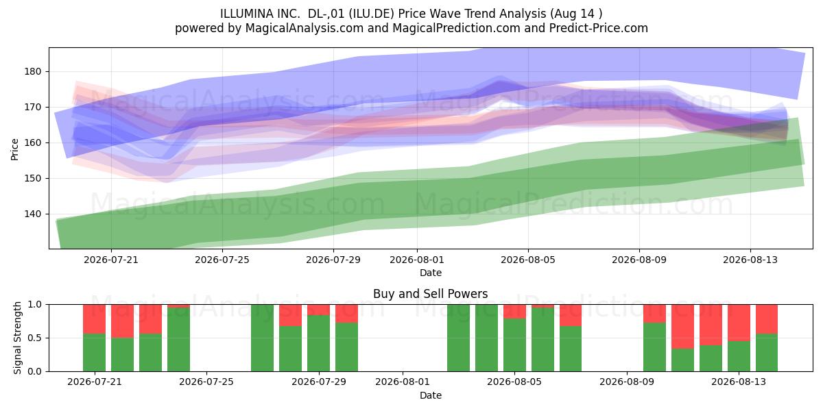  ILLUMINA INC.  DL-,01 (ILU.DE) Support and Resistance area (13 Aug) 