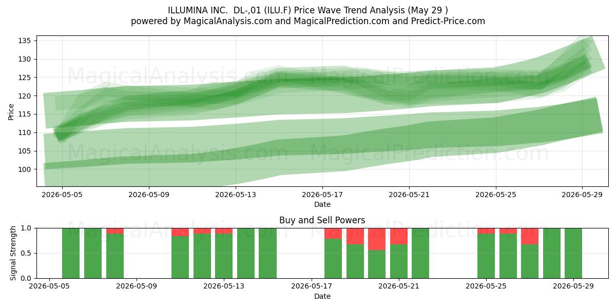  ILLUMINA INC.  DL-,01 (ILU.F) Support and Resistance area (28 May) 