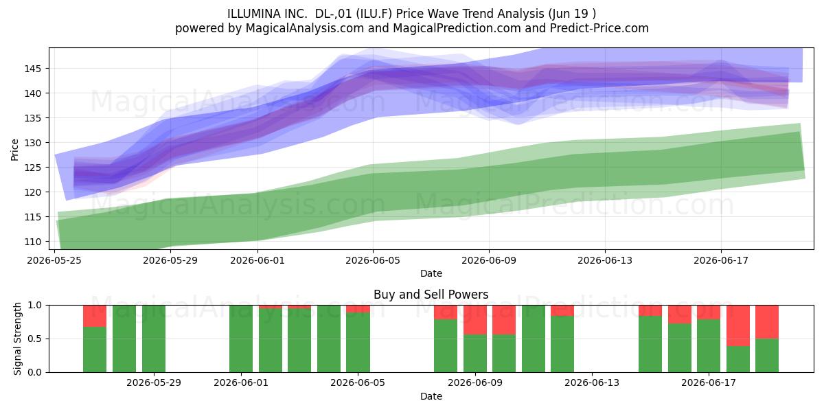  ILLUMINA INC.  DL-,01 (ILU.F) Support and Resistance area (18 Jun) 