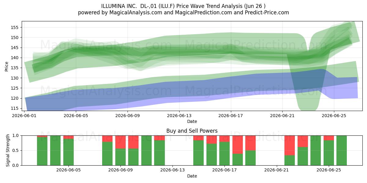  ILLUMINA INC.  DL-,01 (ILU.F) Support and Resistance area (25 Jun) 