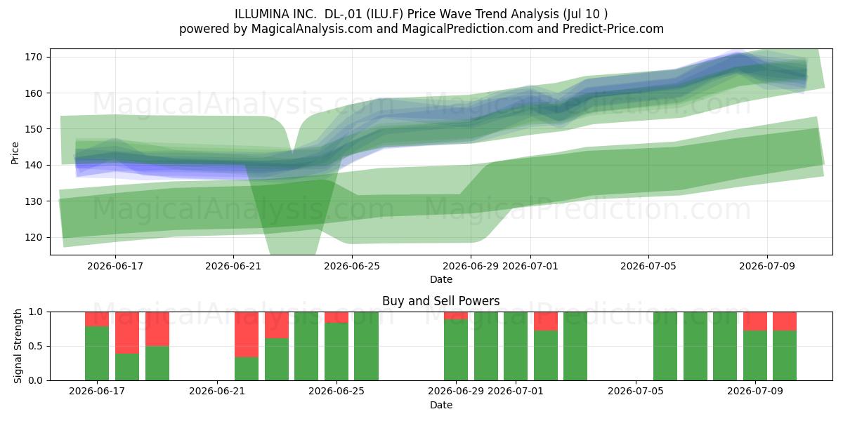  ILLUMINA INC.  DL-,01 (ILU.F) Support and Resistance area (09 Jul) 
