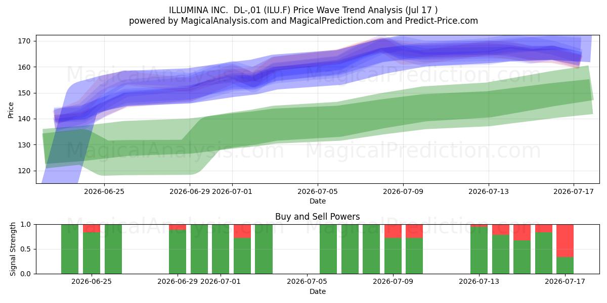  ILLUMINA INC.  DL-,01 (ILU.F) Support and Resistance area (16 Jul) 