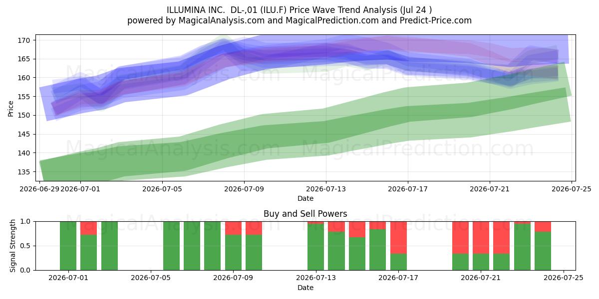  ILLUMINA INC.  DL-,01 (ILU.F) Support and Resistance area (23 Jul) 