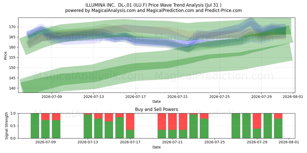  ILLUMINA INC.  DL-,01 (ILU.F) Support and Resistance area (30 Jul) 