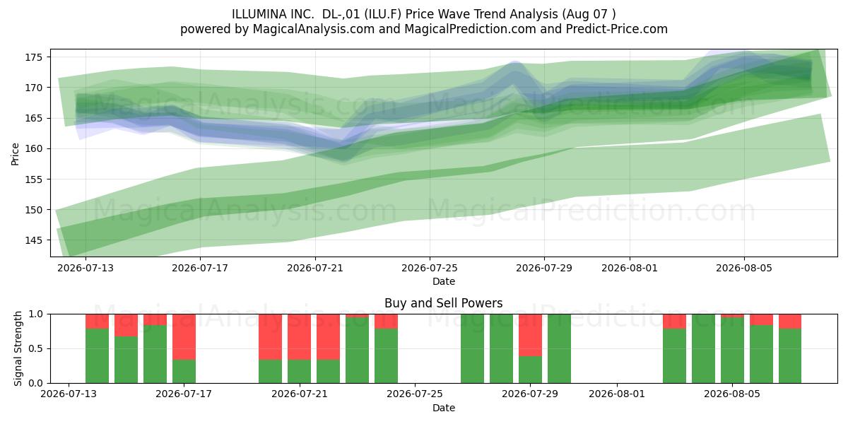  ILLUMINA INC.  DL-,01 (ILU.F) Support and Resistance area (06 Aug) 