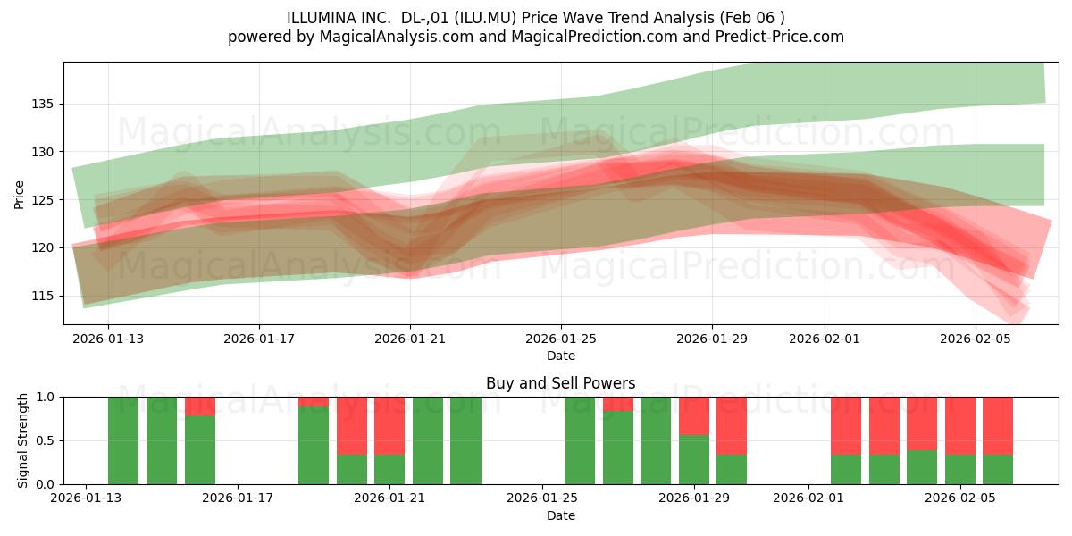  ILLUMINA INC.  DL-,01 (ILU.MU) Support and Resistance area (05 Feb) 