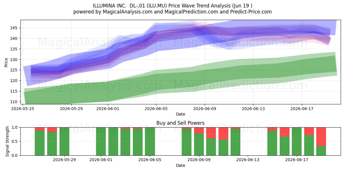 ILLUMINA INC.  DL-,01 (ILU.MU) Support and Resistance area (18 Jun) 