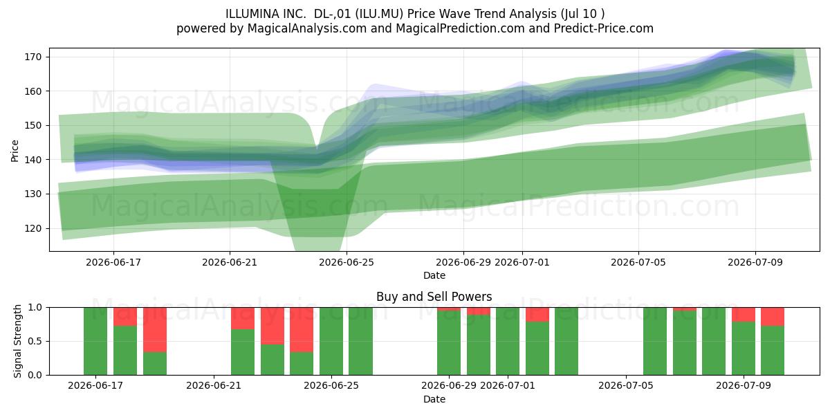  ILLUMINA INC.  DL-,01 (ILU.MU) Support and Resistance area (09 Jul) 