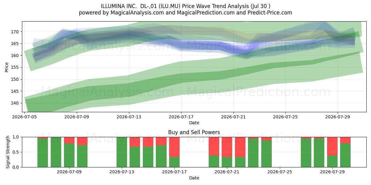  ILLUMINA INC.  DL-,01 (ILU.MU) Support and Resistance area (29 Jul) 