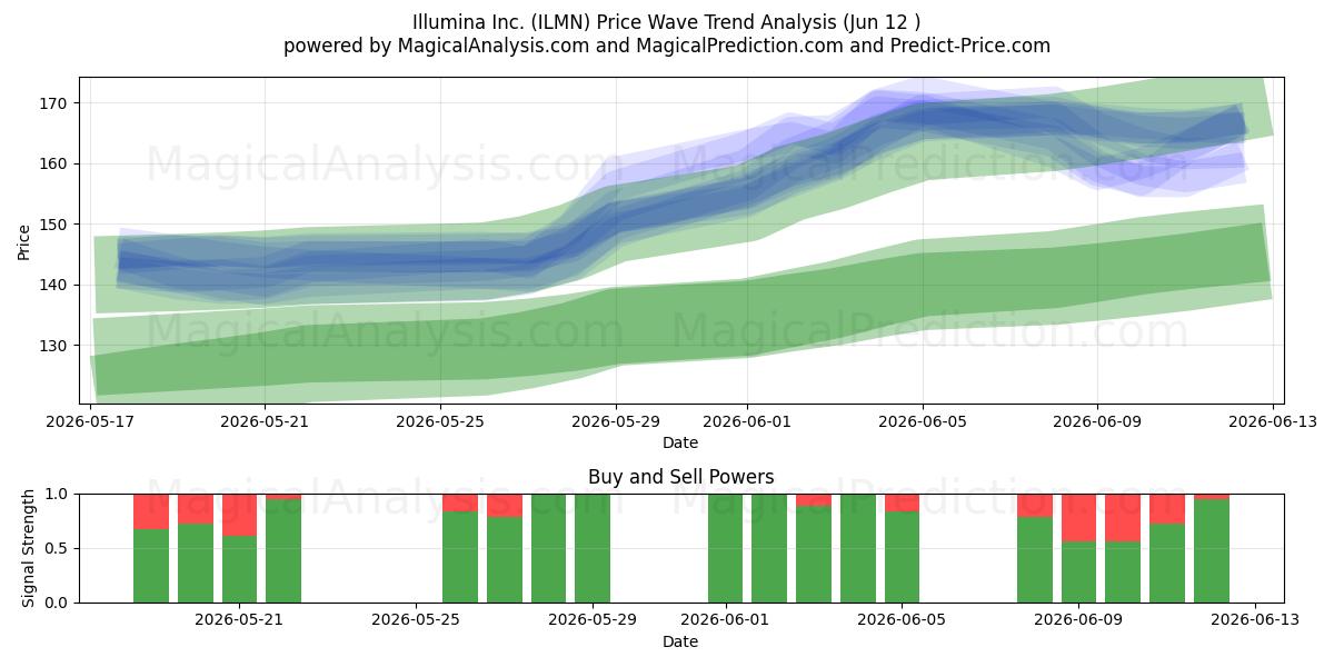  Illumina Inc. (ILMN) Support and Resistance area (11 Jun) 