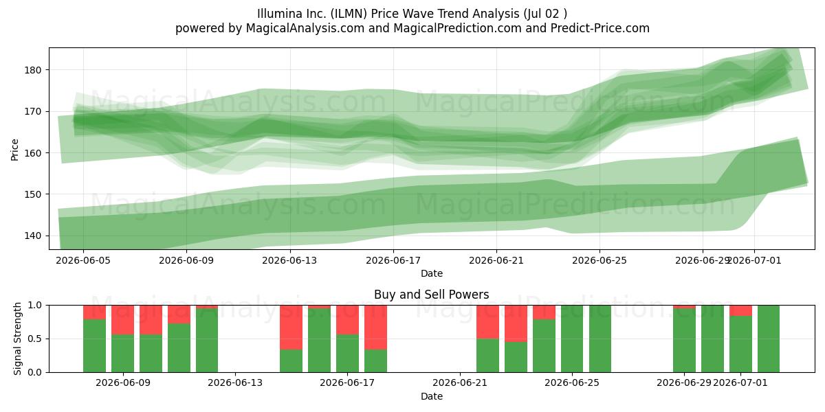  Illumina Inc. (ILMN) Support and Resistance area (01 Jul) 