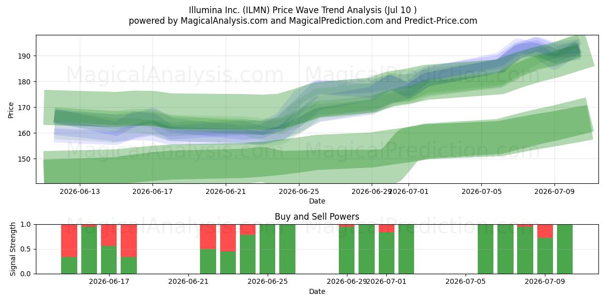  Illumina Inc. (ILMN) Support and Resistance area (09 Jul) 