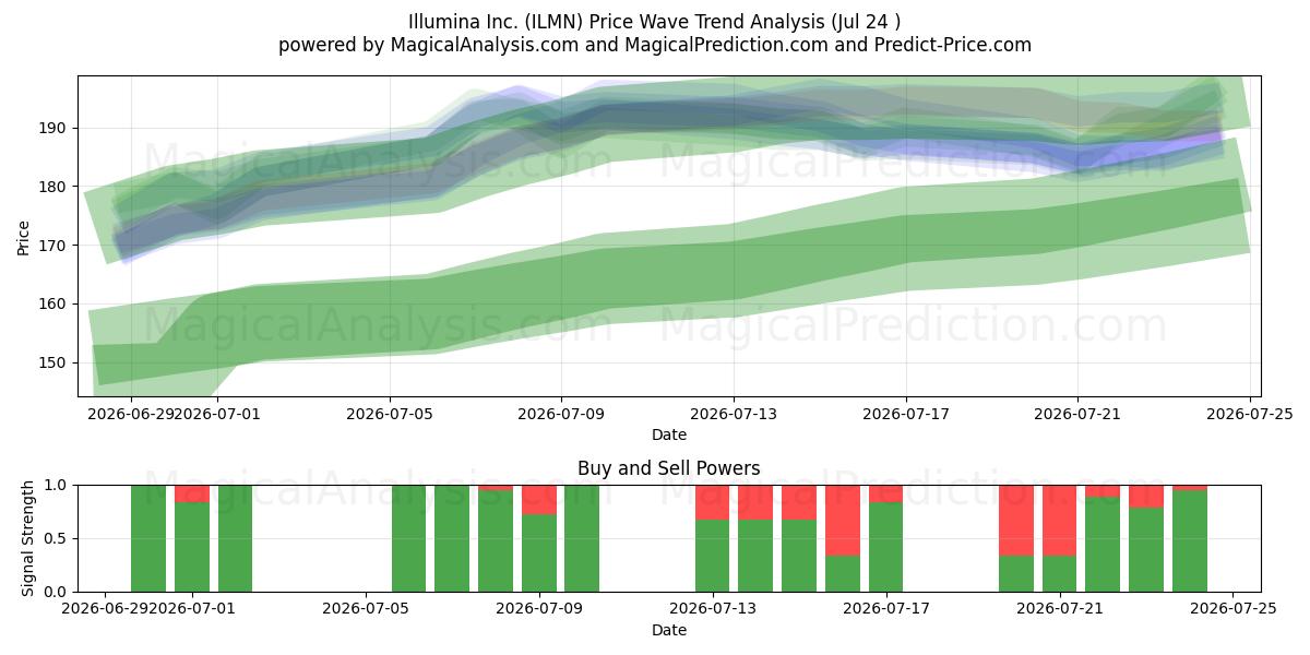  Illumina Inc. (ILMN) Support and Resistance area (23 Jul) 