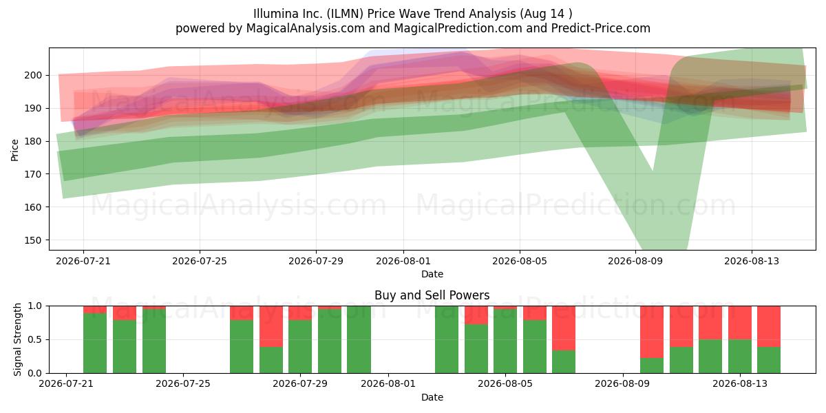  Illumina Inc. (ILMN) Support and Resistance area (13 Aug) 