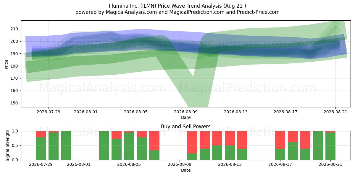  Illumina Inc. (ILMN) Support and Resistance area (20 Aug) 