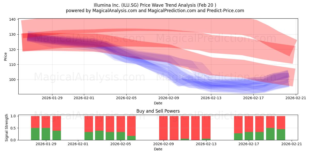  Illumina Inc. (ILU.SG) Support and Resistance area (19 Feb) 