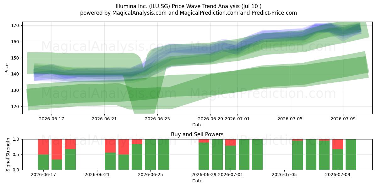  Illumina Inc. (ILU.SG) Support and Resistance area (09 Jul) 