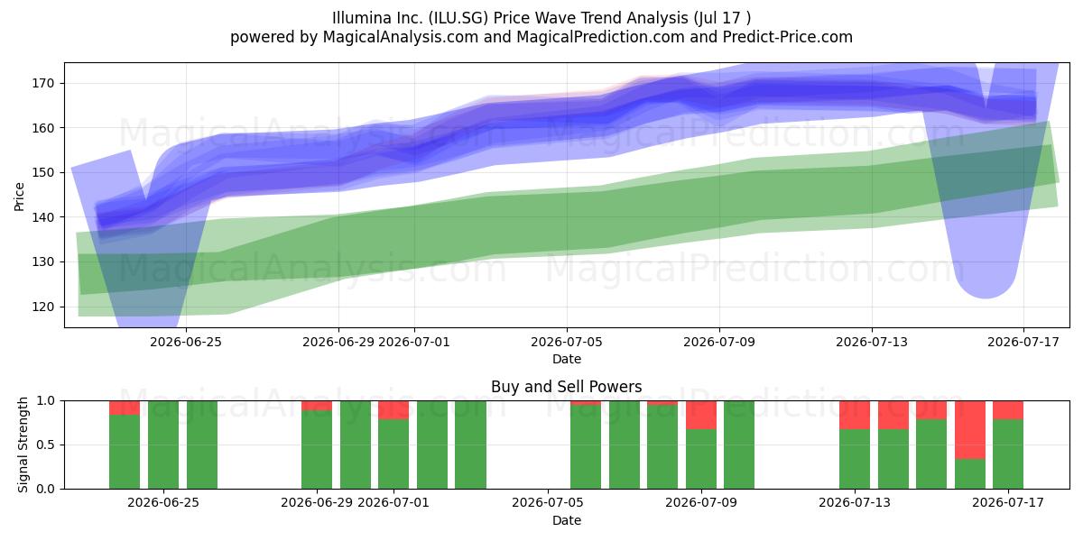  Illumina Inc. (ILU.SG) Support and Resistance area (16 Jul) 