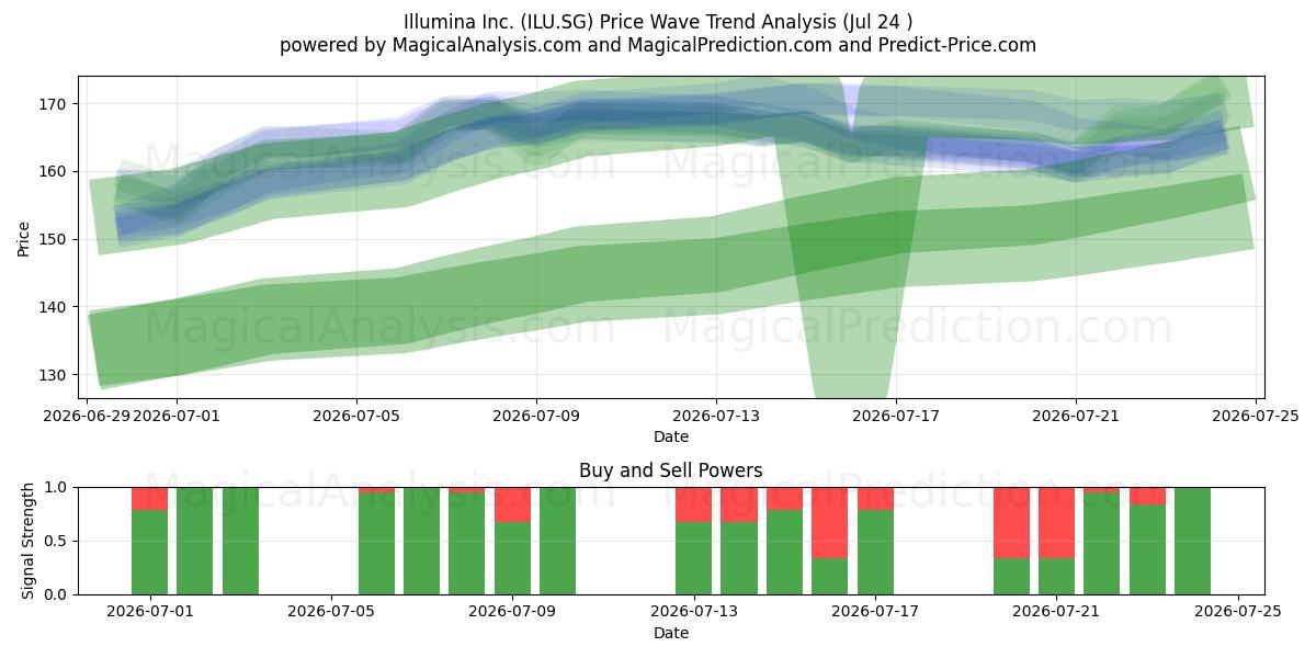  Illumina Inc. (ILU.SG) Support and Resistance area (23 Jul) 