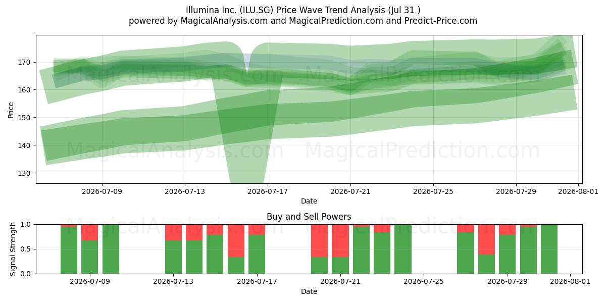  Illumina Inc. (ILU.SG) Support and Resistance area (30 Jul) 
