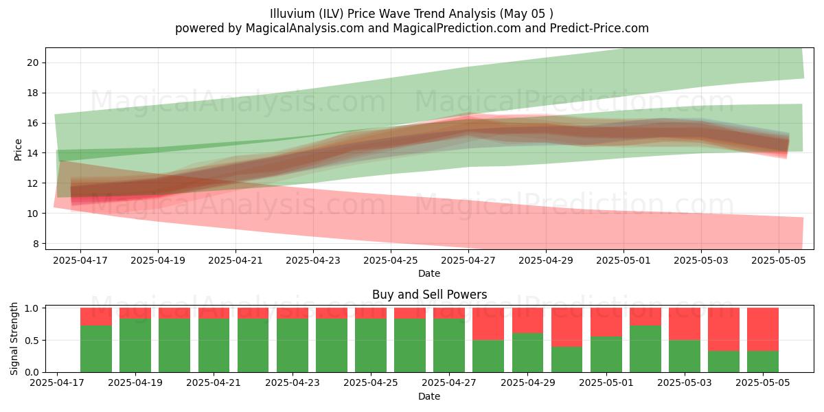  일루비움 (ILV) Support and Resistance area (05 May) 