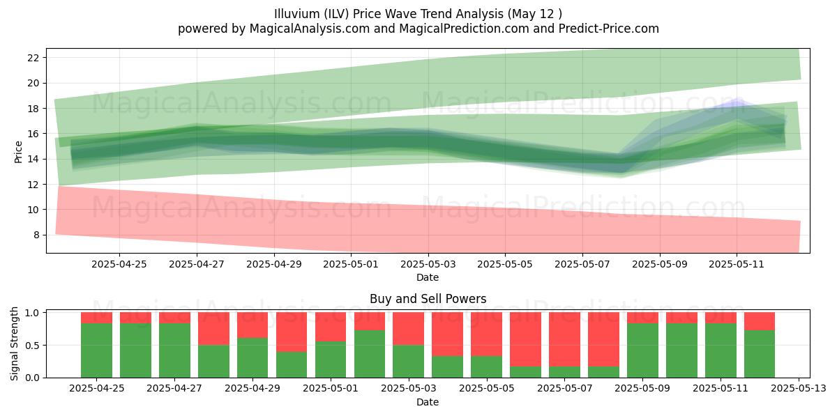 Illuvium (ILV) Support and Resistance area (12 May) 