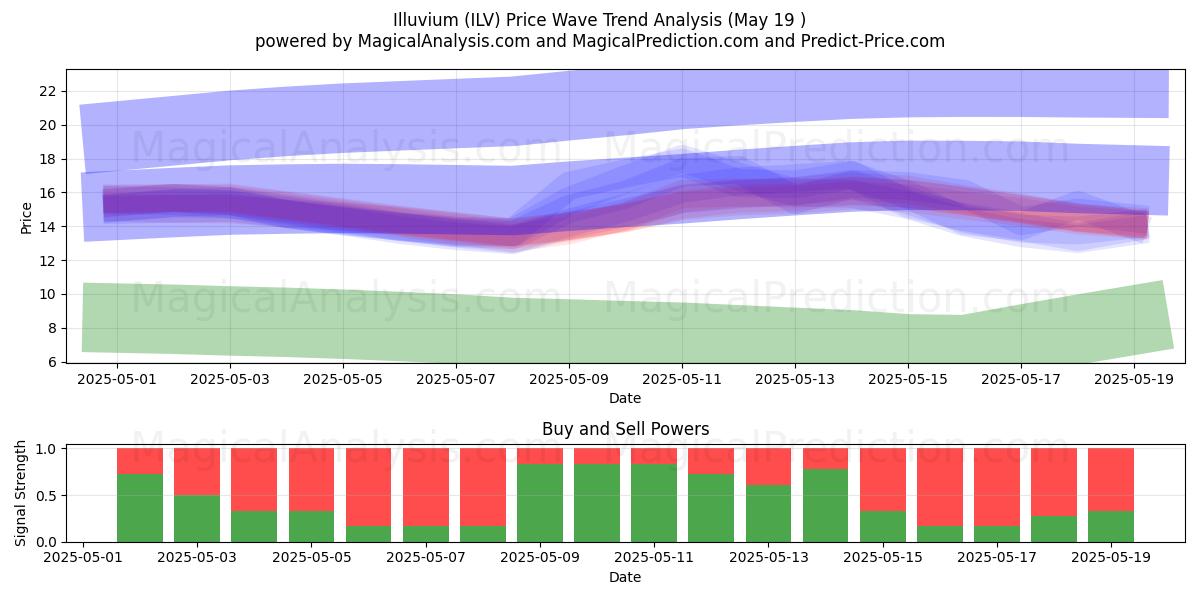  Illuvium (ILV) Support and Resistance area (19 May) 