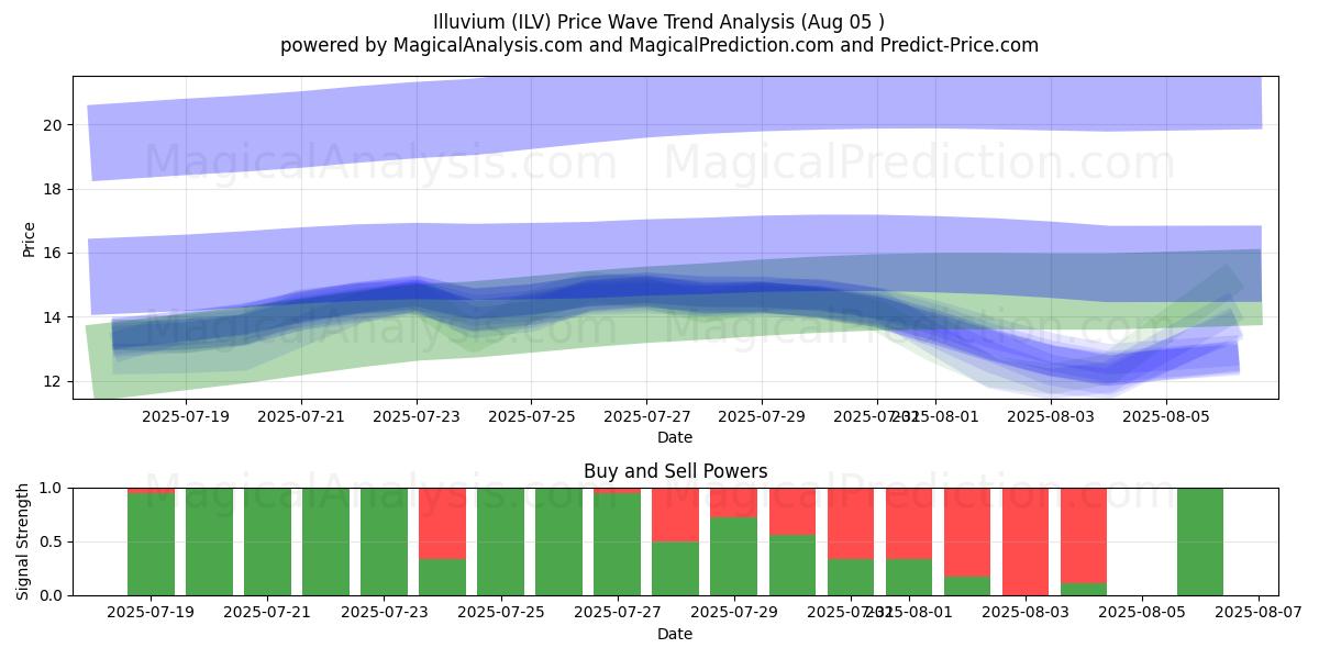  Illuvium (ILV) Support and Resistance area (03 Aug) 