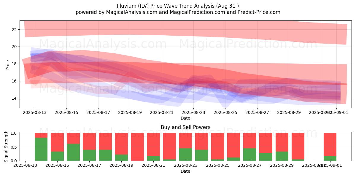  Ilúvio (ILV) Support and Resistance area (29 Aug) 