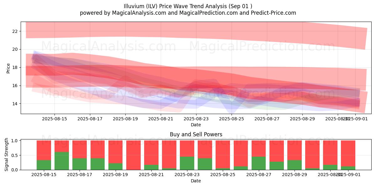  iluvio (ILV) Support and Resistance area (30 Aug) 