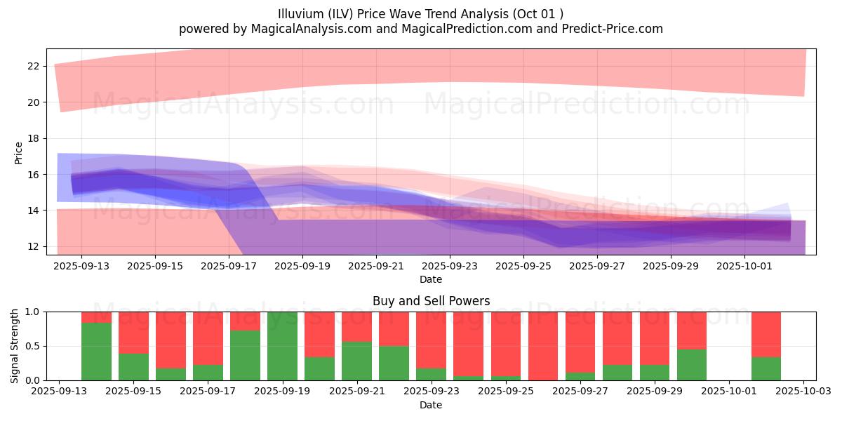  Illuvium (ILV) Support and Resistance area (30 Sep) 