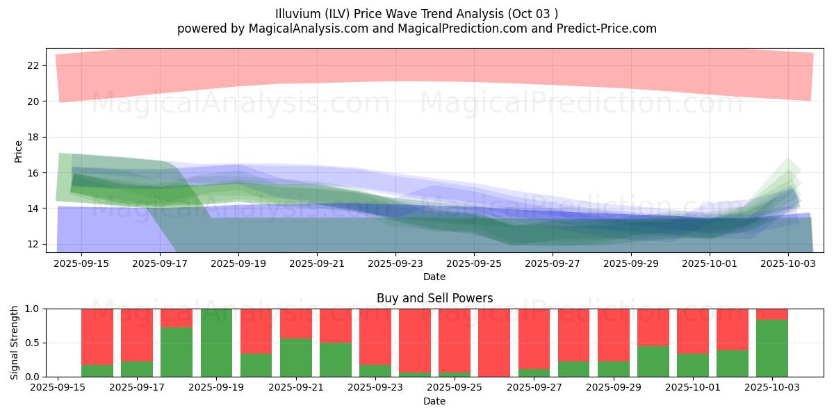  iluvio (ILV) Support and Resistance area (02 Oct) 