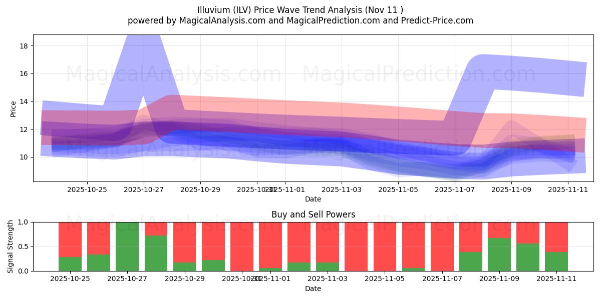  Illuvium (ILV) Support and Resistance area (10 Nov) 