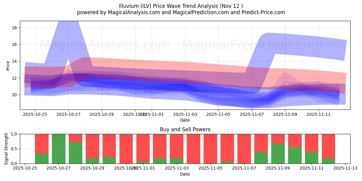  伊尔沃姆 (ILV) Support and Resistance area (11 Nov) 