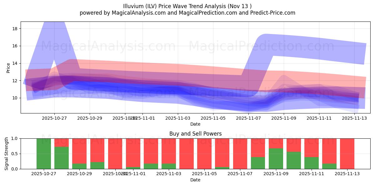  इलूवियम (ILV) Support and Resistance area (12 Nov) 