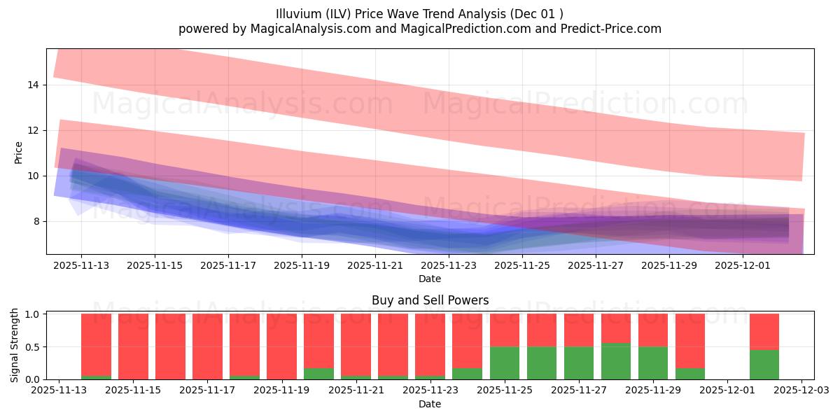  일루비움 (ILV) Support and Resistance area (30 Nov) 