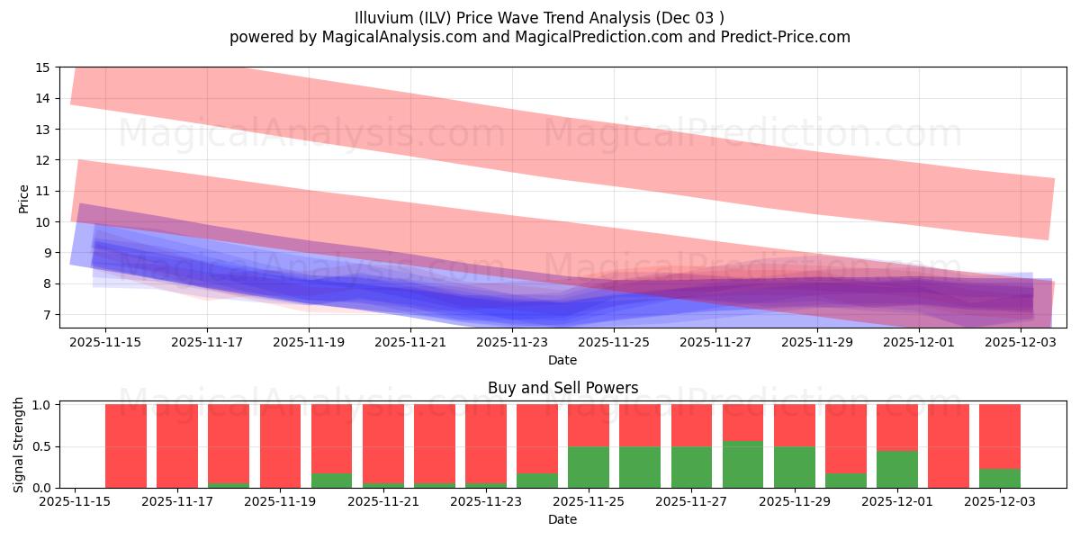  Illuvium (ILV) Support and Resistance area (02 Dec) 