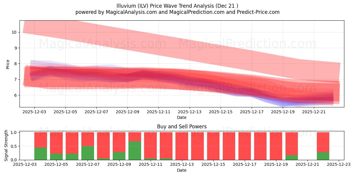  İllüvyon (ILV) Support and Resistance area (20 Dec) 