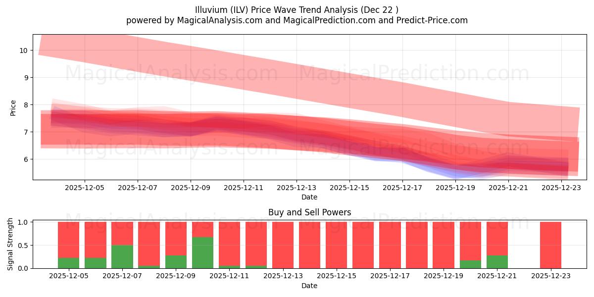  Illuvium (ILV) Support and Resistance area (21 Dec) 